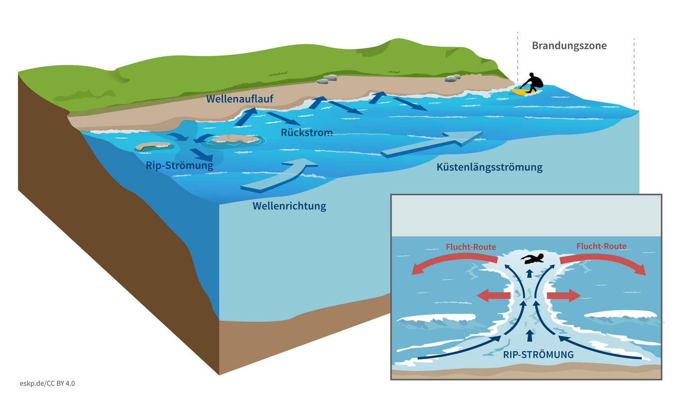schematische Grafik, Strömungen an der Küste