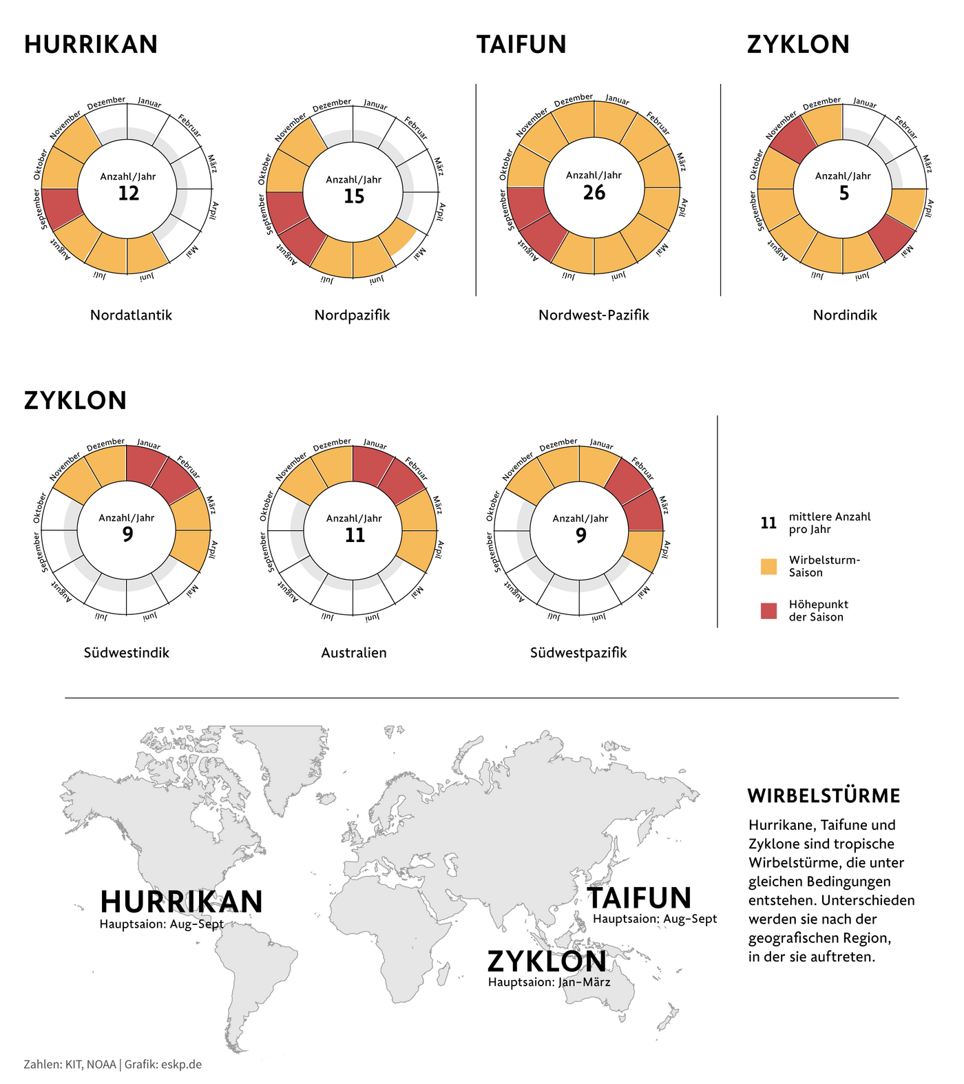 Infografik zur Unterscheidung von Wirbelstürmen