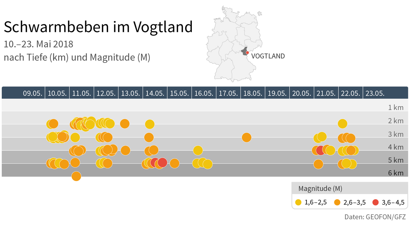 Grafik Zeitleiste Magnitude von 1,6–4,5 in gelb, orange, rot