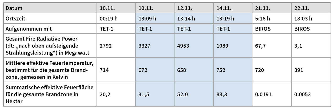 Tabelle Paradise Feuer