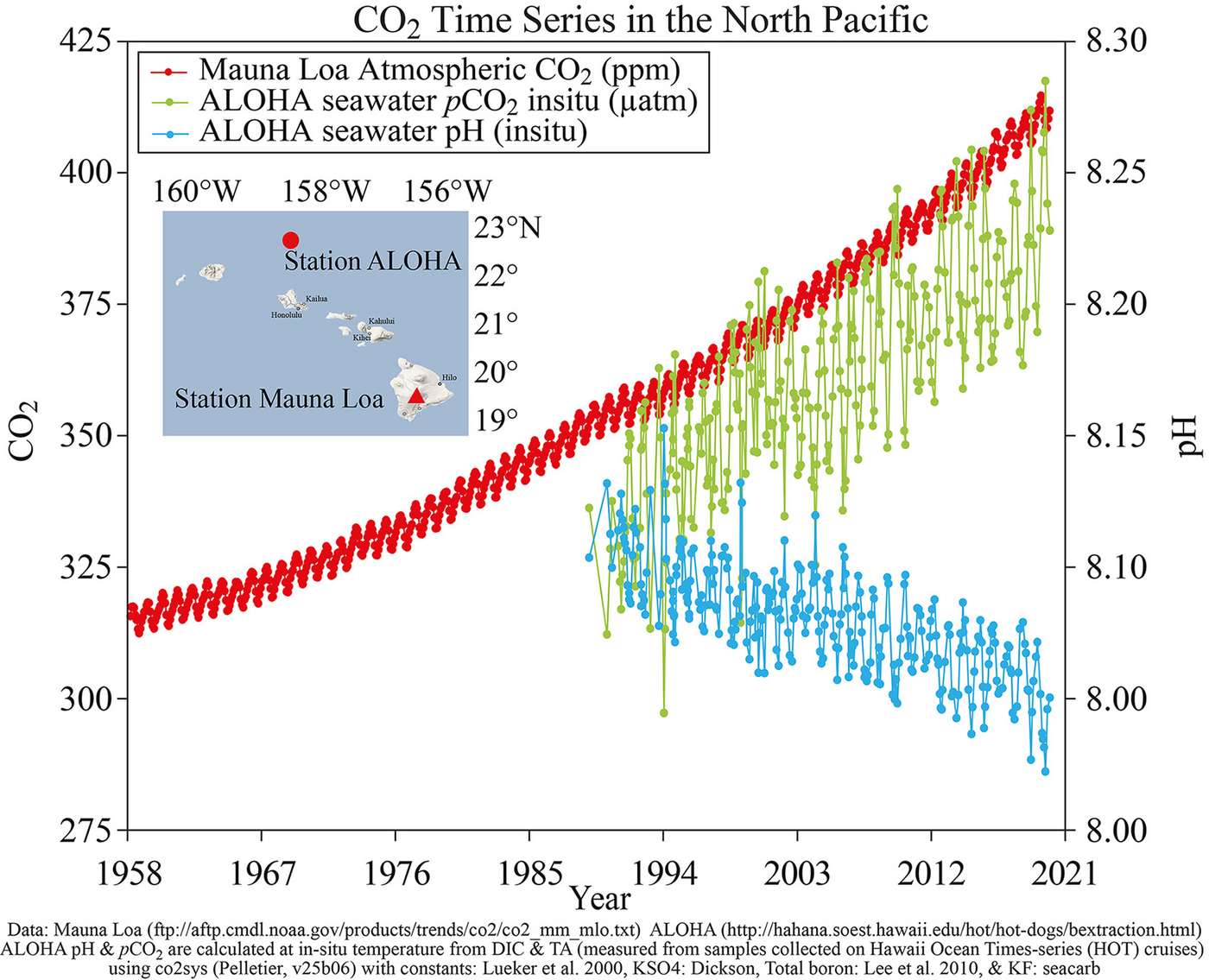 Diagramm: Kurve CO2-Anstieg in rot