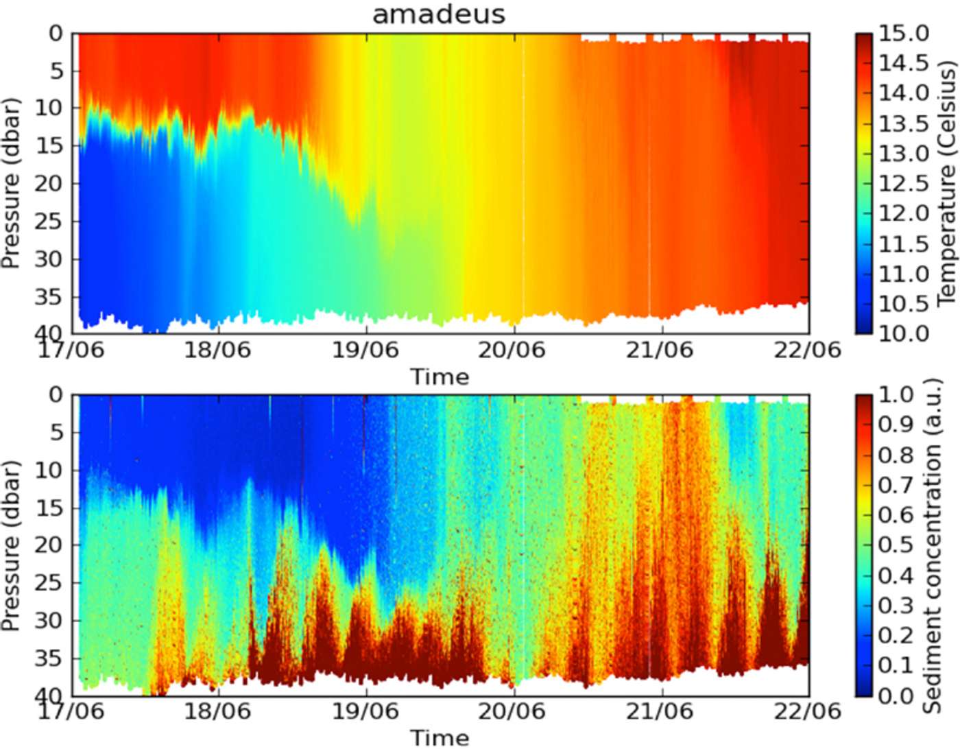 Die Abbildung zeigt den Einfluss eines Sturmes auf die Durchmischung des Nordseewassers. 