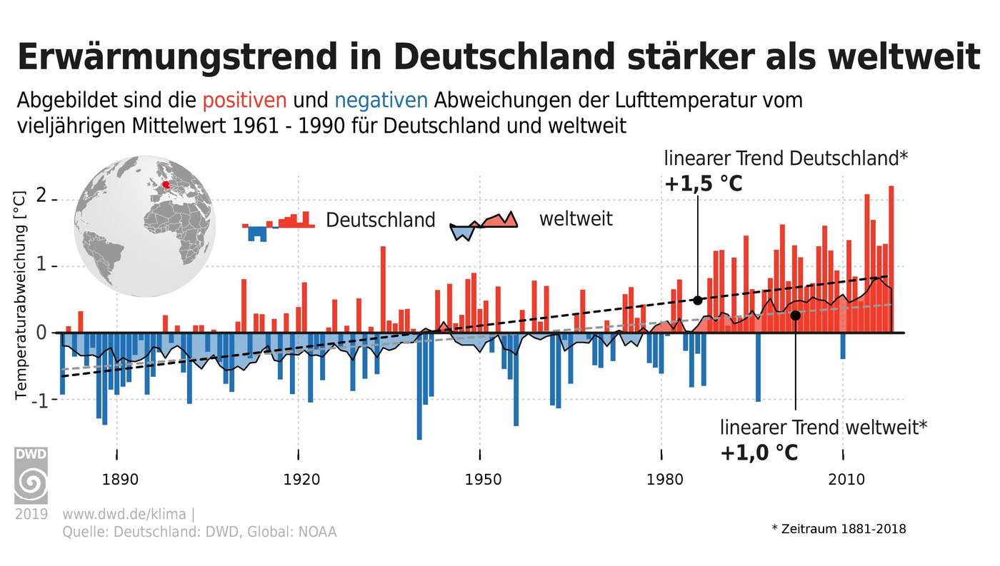 Diagramm Temperaturabweichung
