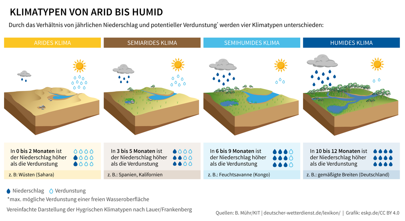 Grafische Darstellung der Klimatypen an Beispiellandschaten