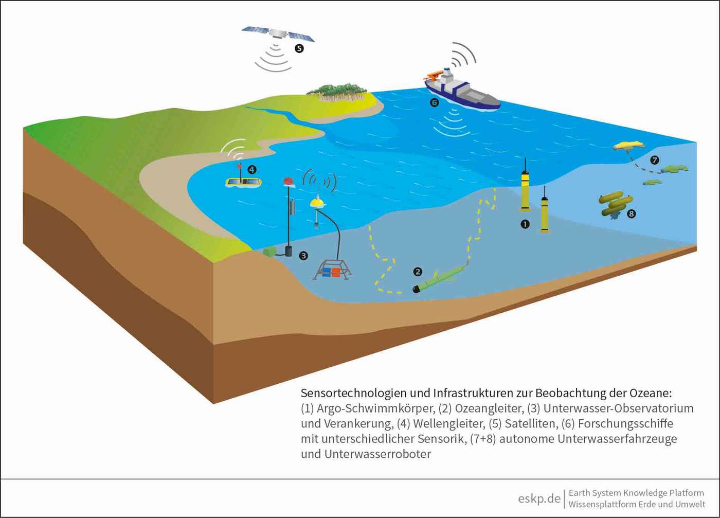 Sensorik, Messgeräte zur Beobachtung der Ozeane.