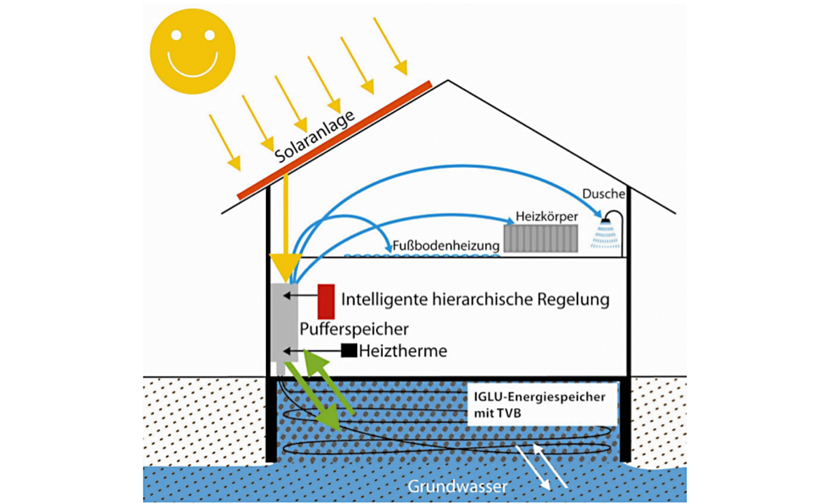 Neue hybride Wärmelangzeitspeicher aus Zement - ESKP
