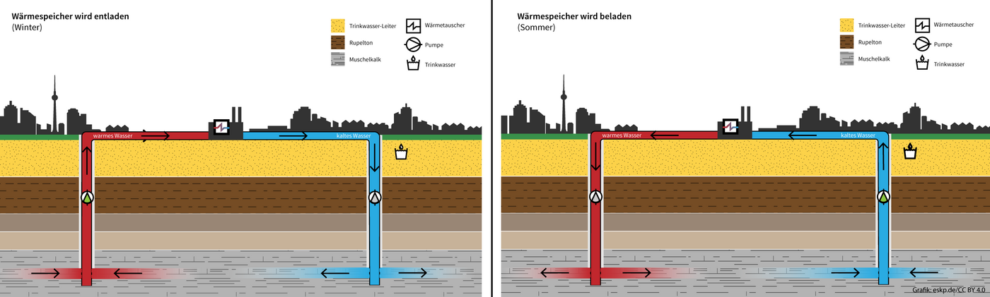 schematische Grafiken Wärmespeicher Sommer/Winter