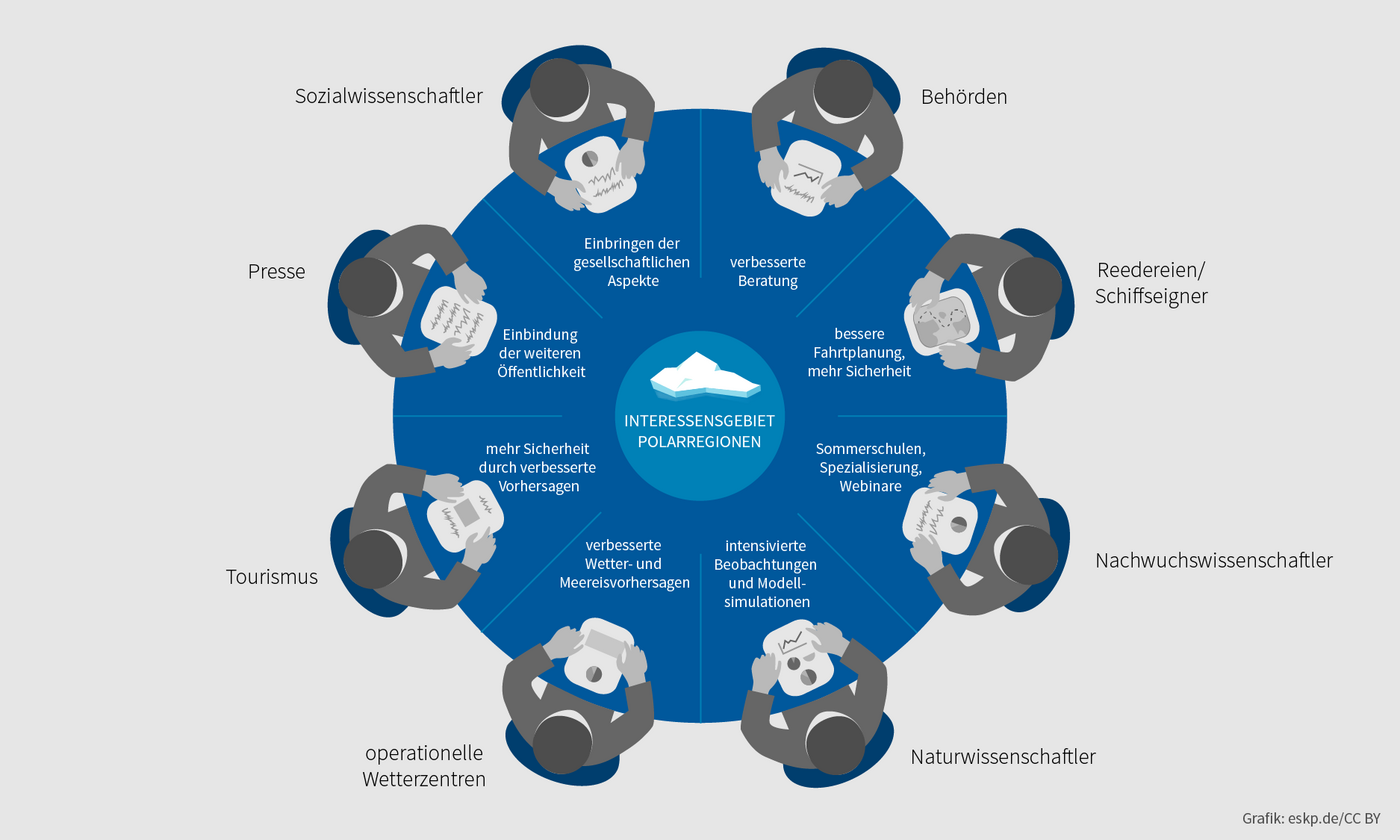 Round table discussion with different stakholders.