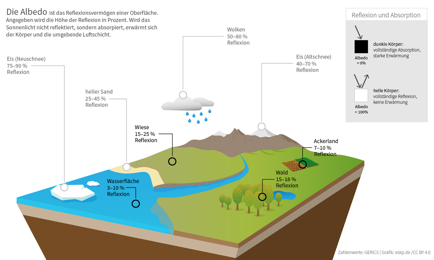 Albedo: verschiedene Materialien reflektieren unterschiedlich. Albedowerte für ausgewählte Landschaften wie Gletscher, Meer und Waldgebiet.