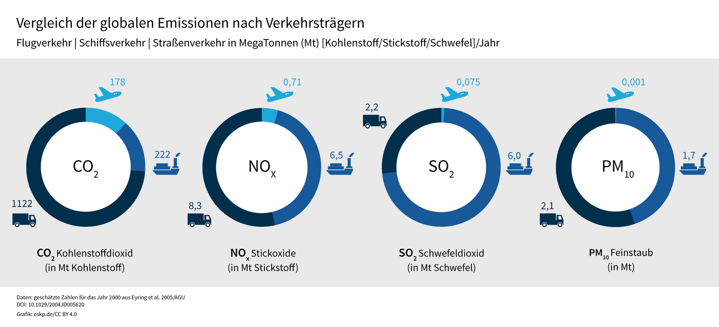 4 Kreisdiagramme zu Verkehrsträgern und Schadstoffen