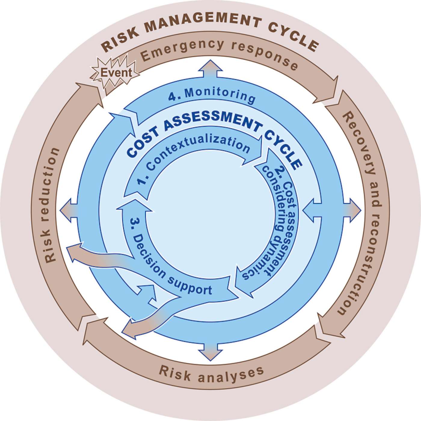 Das Konzept des “Kostenermittlungszyklus” (Cost Assessment Cycle) beruht auf einer umfassenden Zusammenstellung und Synthese der gegenwärtig praktizierten Methoden der Kostenermittlung für Naturgefahren (ConHaz). Die Folgenbewertung von Naturgefahren ist ein dynamischer Prozess, weil er von Klimaschwankungen, Klimaänderungen und Änderungen der Betroffenheit und Verletzlichkeit von Gesellschaft und Umwelt gegenüber Naturereignissen abhängt. Deshalb müssen Kostenermittlungsverfahren als lernender Prozess gestaltet werden, der Risikoänderungen aufnehmen und Anpassungsschritte auslösen kann. 