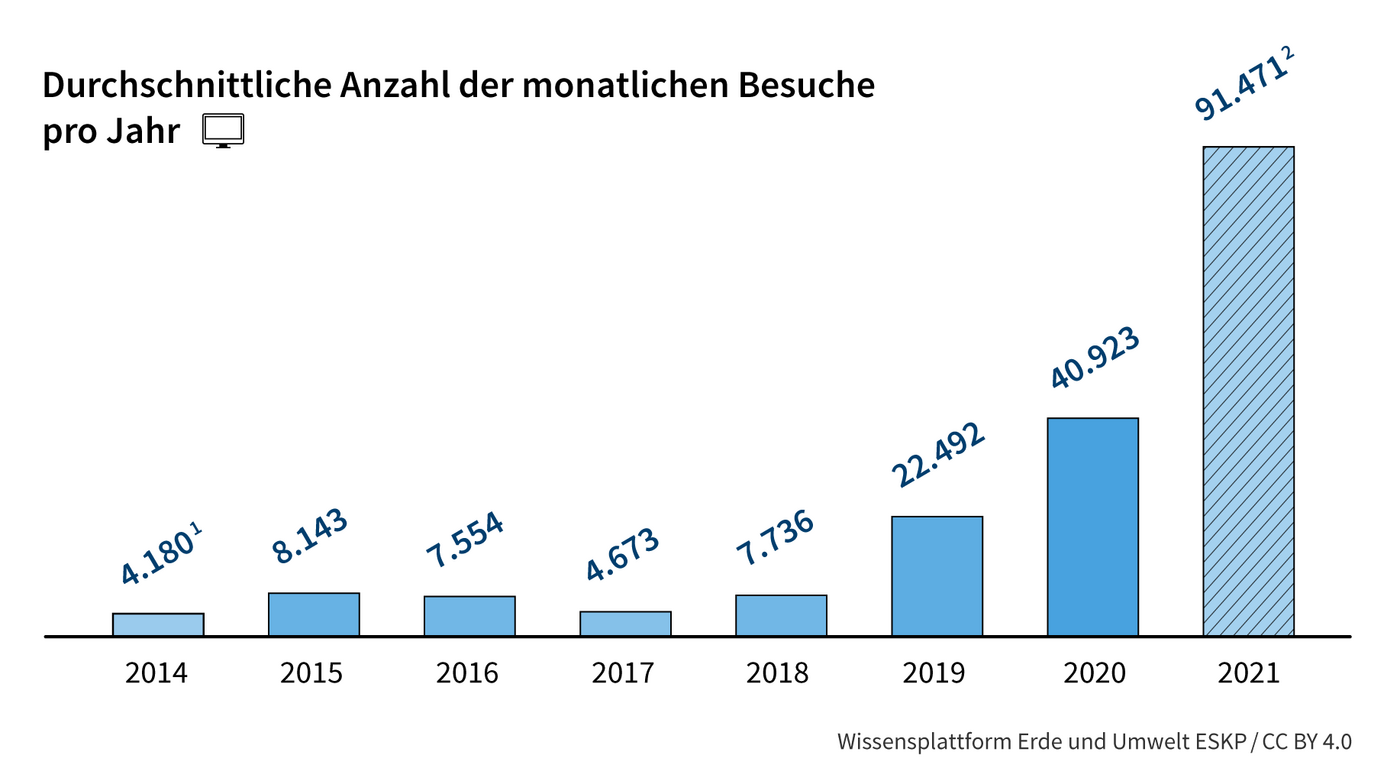 Balkendiagramm 2014 bis 2021