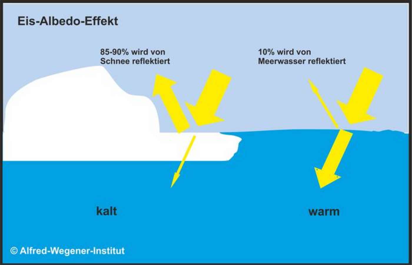 Grafik Ein-/Ausstrahlung