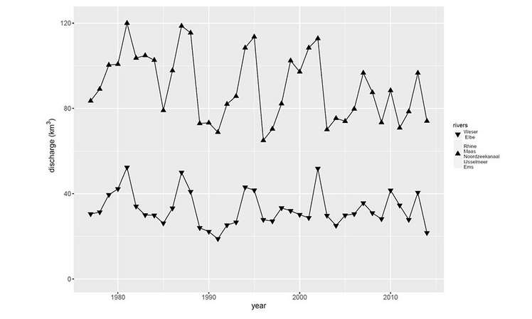Süßwassereinstrom in die Nordsee Diagramm