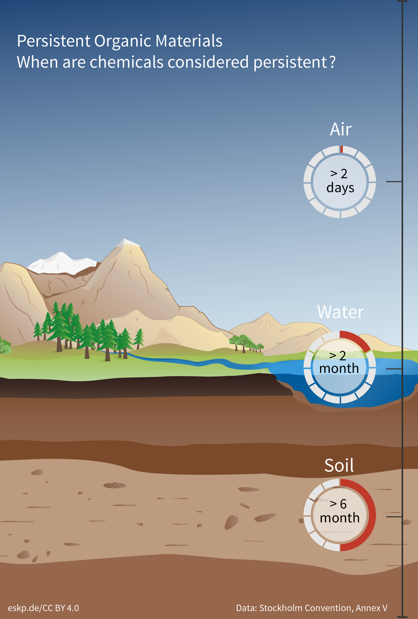 Pollutants in air, soil and water
