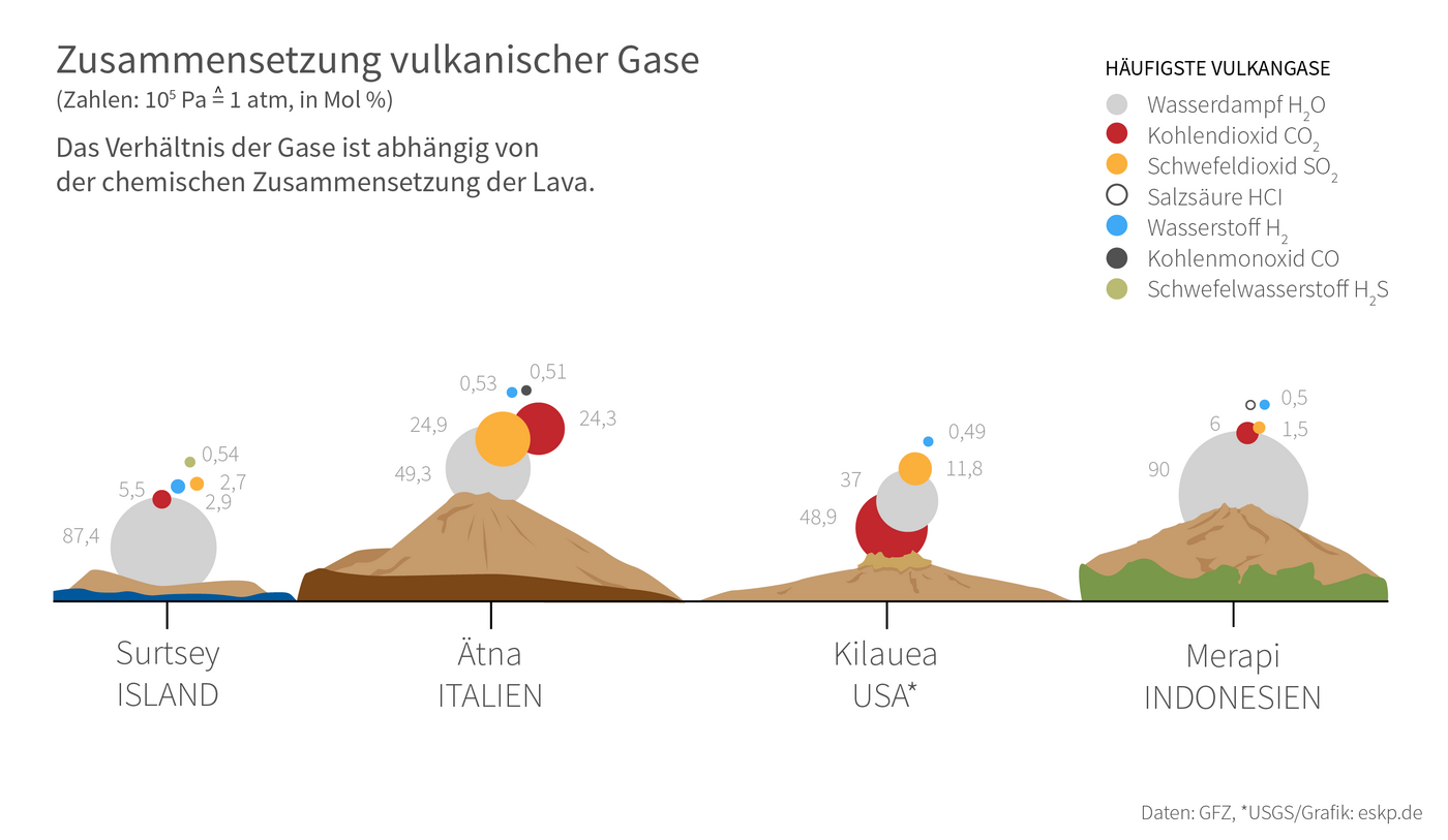 Zusammensetzung vulkanischer Gase. 