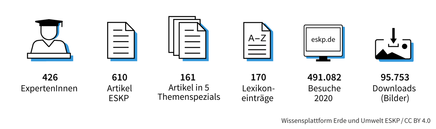 Icons Kennzahlen 2014 bis 2021