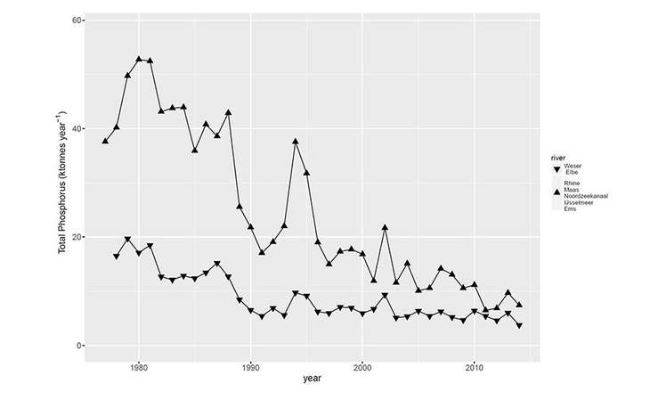 Langzeittrends von Phosphor-Eintrag in die Nordsee Diagramm