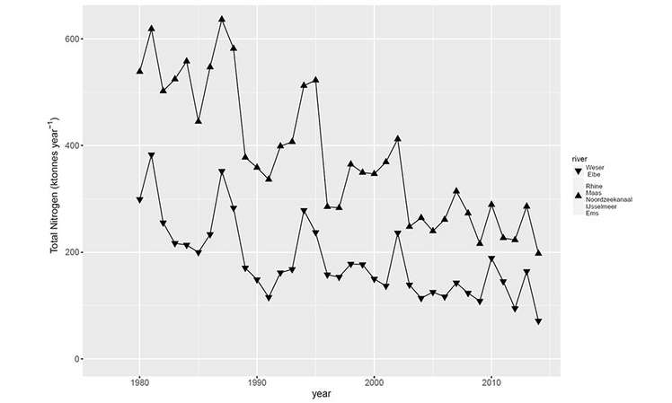 Langzeittrends von Stickstoff-Eintrag in die Nordsee Diagramm