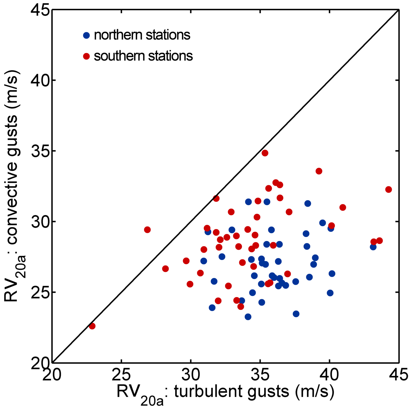 Streudiagramm Starkwind