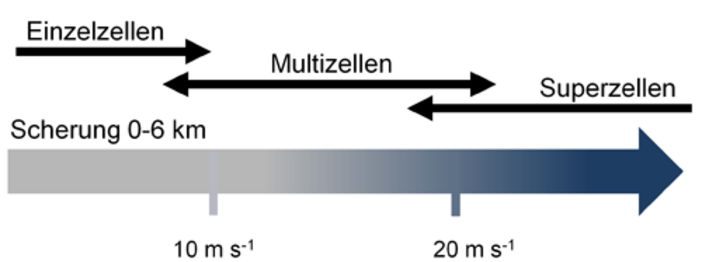 Gewittersysteme in Abhängigkeit von der vertikalen Windscherung (Differenz der horizontalen Windvektoren zwischen 0 und 6 km) nach Markowski und Richardson (2010).