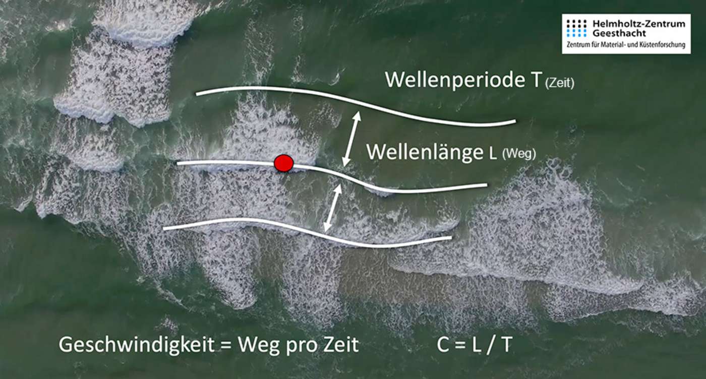 Aufsicht auf Wellen mit Beschriftung Wellenperiode, Wellenlänge