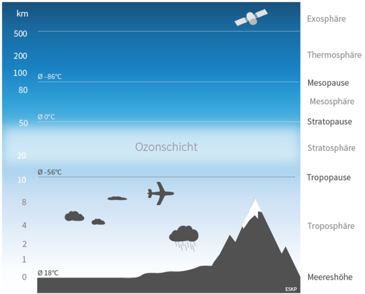 Atmosphäre der Erde - ESKP