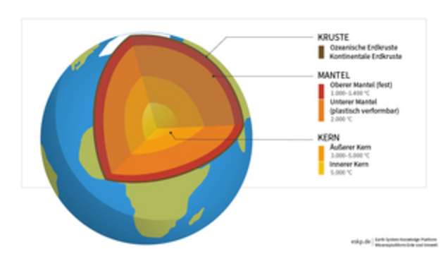 The shell structure of the Earth